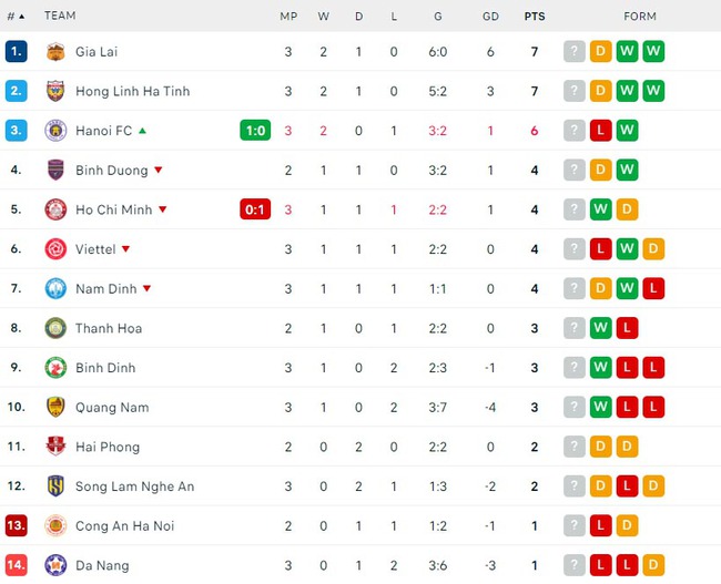 Kết quả V-League hôm nay: Mưa bàn thắng ở derby xứ Quảng, Hà Tĩnh lỡ cơ hội chiếm ngôi đầu - Ảnh 3.